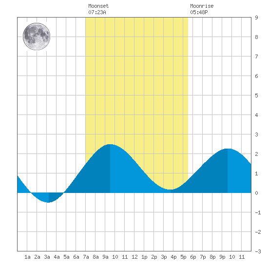 West Lake North tide chart for Sunday, December 15, 2024