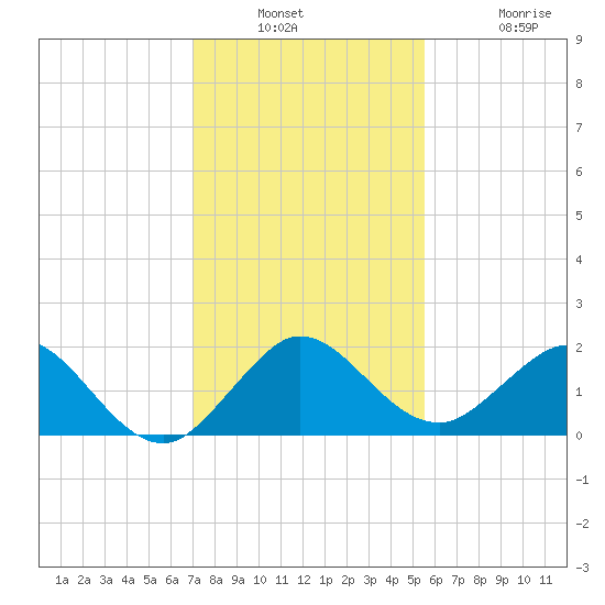 West Lake North tide chart for Wednesday, December 18, 2024