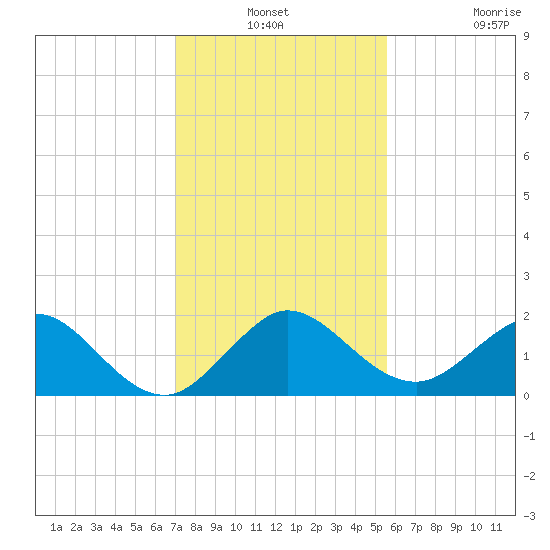 West Lake North tide chart for Thursday, December 19, 2024