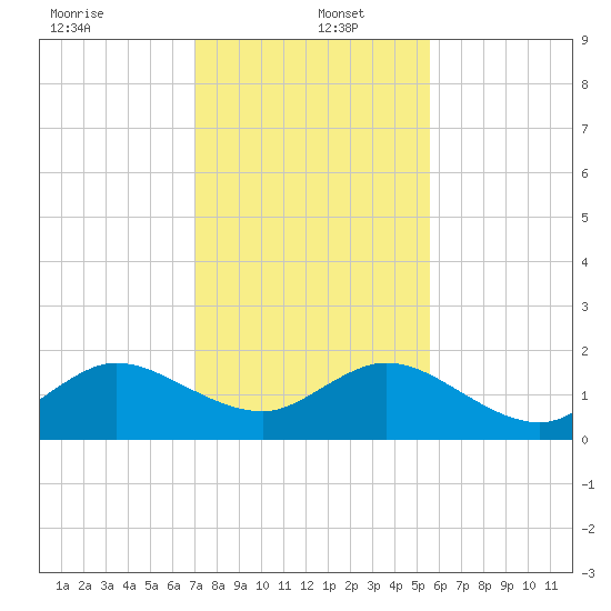 West Lake North tide chart for Monday, December 23, 2024