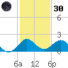 West Lake North tide chart for Monday, December 30, 2024