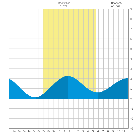 West Lake North tide chart for Wednesday, December 4, 2024