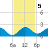 West Lake North tide chart for Thursday, December 5, 2024