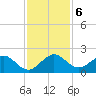West Lake North tide chart for Friday, December 6, 2024
