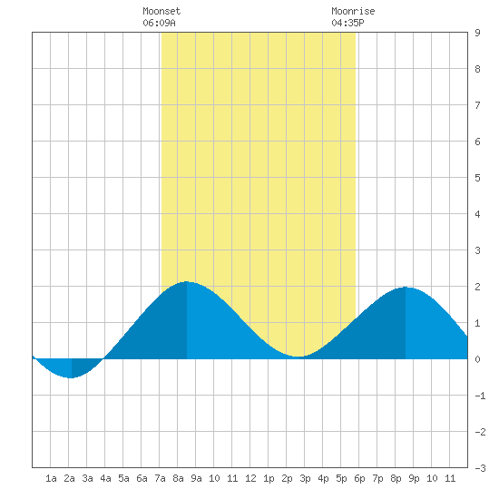West Lake North tide chart for Sunday, January 12, 2025