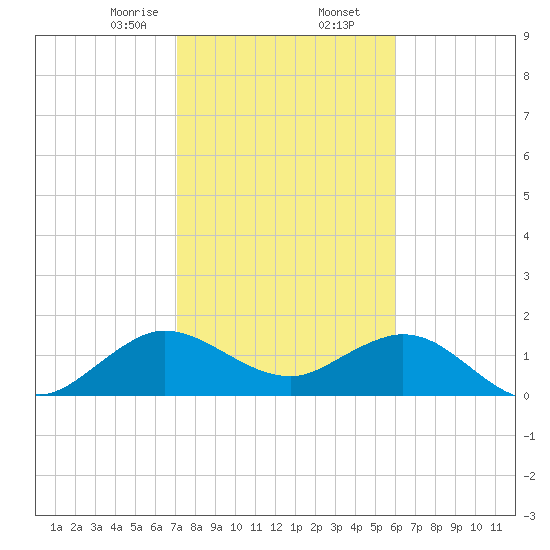 West Lake North tide chart for Saturday, January 25, 2025
