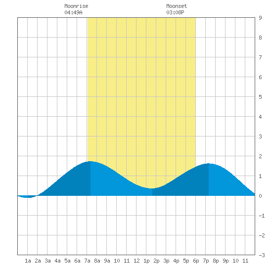 West Lake North tide chart for Sunday, January 26, 2025