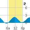West Lake North tide chart for Thursday, January 2, 2025