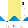 West Lake North tide chart for Friday, January 3, 2025