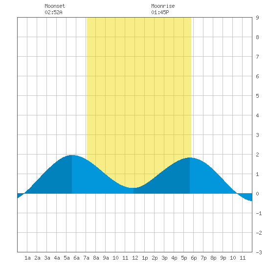 West Lake North tide chart for Thursday, January 9, 2025