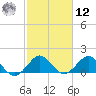 West Lake North tide chart for Wednesday, February 12, 2025