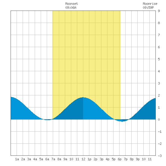 West Lake North tide chart for Sunday, February 16, 2025