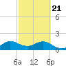 West Lake North tide chart for Friday, February 21, 2025