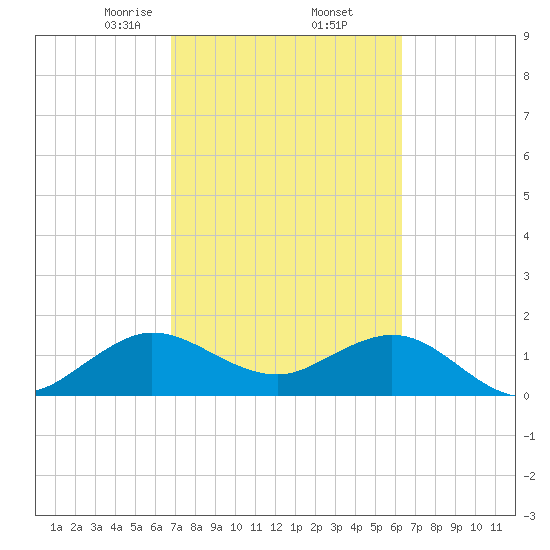 West Lake North tide chart for Sunday, February 23, 2025