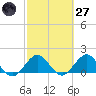 West Lake North tide chart for Thursday, February 27, 2025
