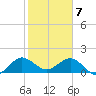 West Lake North tide chart for Friday, February 7, 2025
