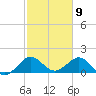 West Lake North tide chart for Sunday, February 9, 2025