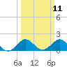 West Lake North tide chart for Tuesday, March 11, 2025