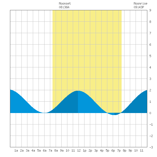 West Lake North tide chart for Sunday, March 16, 2025