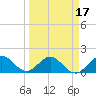 West Lake North tide chart for Monday, March 17, 2025