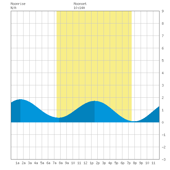 West Lake North tide chart for Wednesday, March 19, 2025