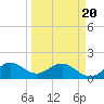 West Lake North tide chart for Thursday, March 20, 2025