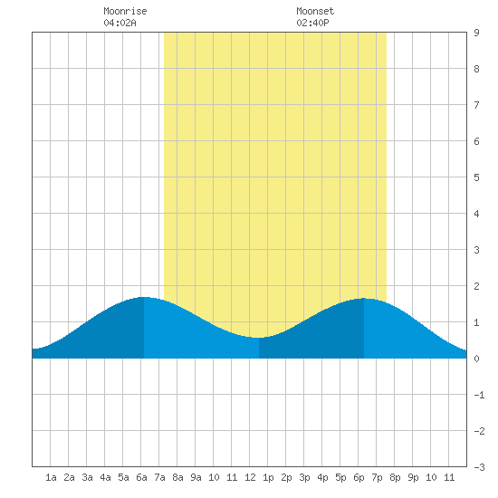 West Lake North tide chart for Monday, March 24, 2025