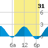 West Lake North tide chart for Monday, March 31, 2025