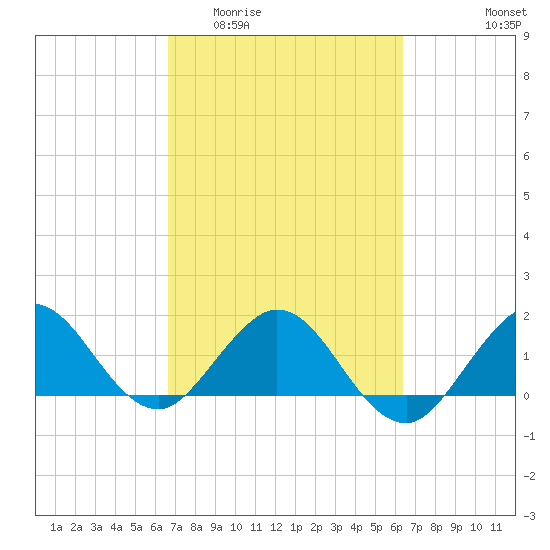 West Lake North tide chart for Monday, March 3, 2025