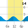 West Lake North tide chart for Monday, April 14, 2025