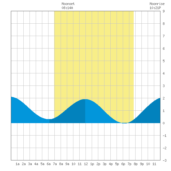 West Lake North tide chart for Tuesday, April 15, 2025