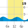 West Lake North tide chart for Saturday, April 19, 2025