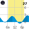 West Lake North tide chart for Sunday, April 27, 2025