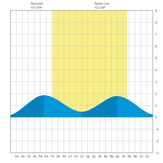 West Lake North tide chart for Sunday, April 6, 2025