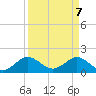 West Lake North tide chart for Monday, April 7, 2025