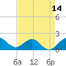 West Lake North tide chart for Wednesday, May 14, 2025
