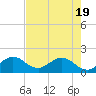 West Lake North tide chart for Monday, May 19, 2025
