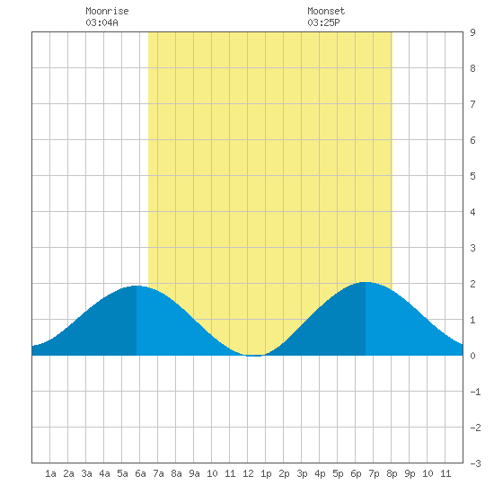 West Lake North tide chart for Thursday, May 22, 2025
