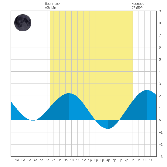 West Lake North tide chart for Monday, May 26, 2025