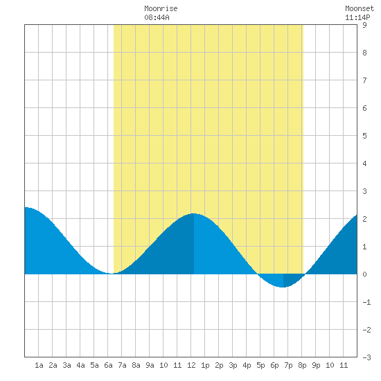 West Lake North tide chart for Thursday, May 29, 2025