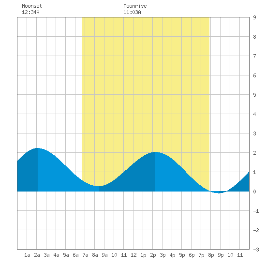West Lake North tide chart for Friday, May 2, 2025