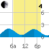 West Lake North tide chart for Sunday, May 4, 2025