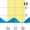 West Lake North tide chart for Thursday, June 12, 2025