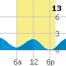 West Lake North tide chart for Friday, June 13, 2025