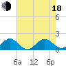 West Lake North tide chart for Wednesday, June 18, 2025