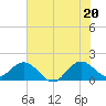 West Lake North tide chart for Friday, June 20, 2025