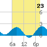 West Lake North tide chart for Monday, June 23, 2025