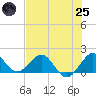 West Lake North tide chart for Wednesday, June 25, 2025
