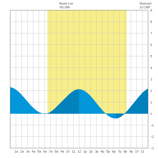 West Lake North tide chart for Friday, June 27, 2025