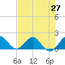 West Lake North tide chart for Friday, June 27, 2025